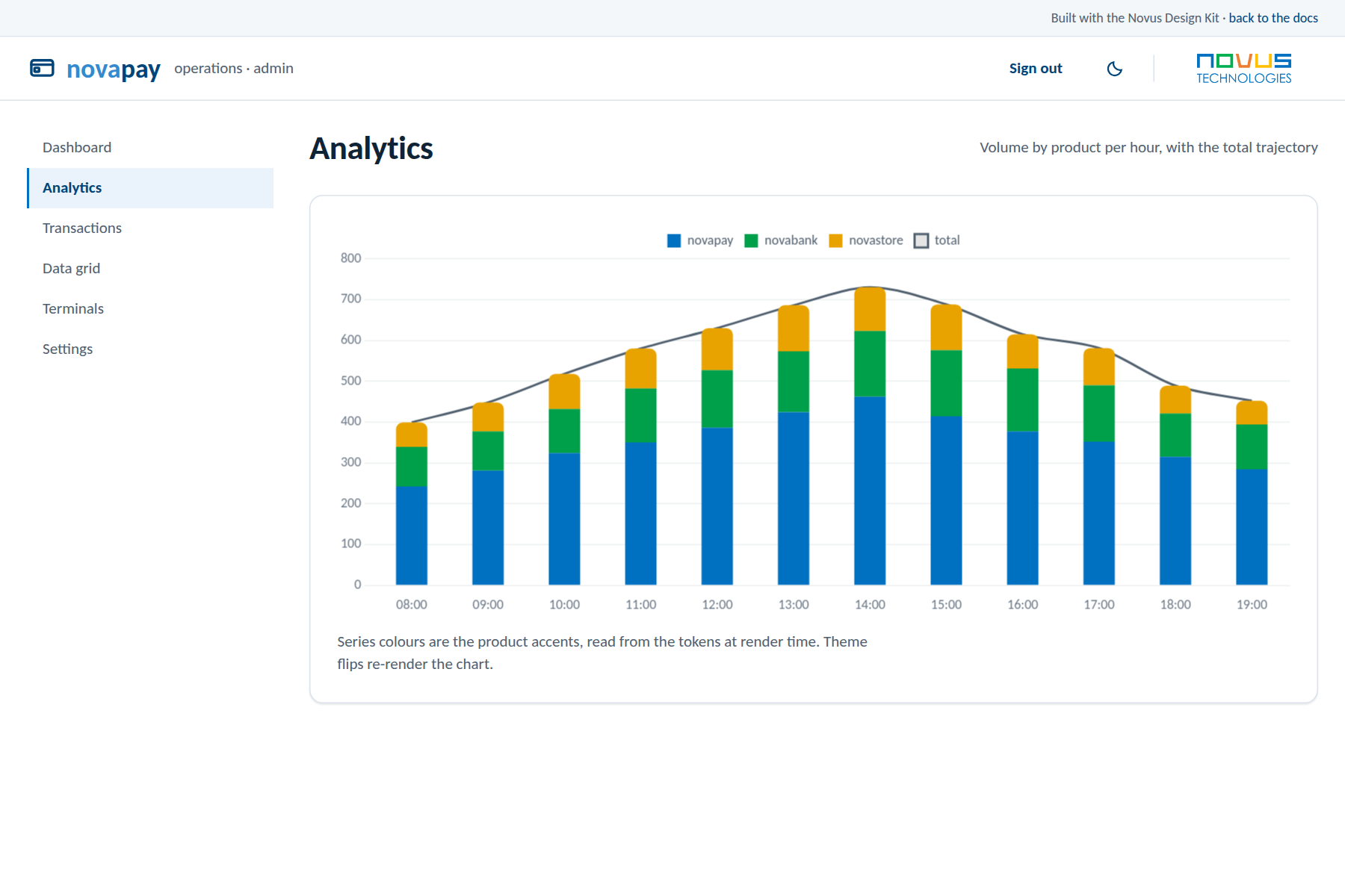 Admin Kit analytics with token-fed charts